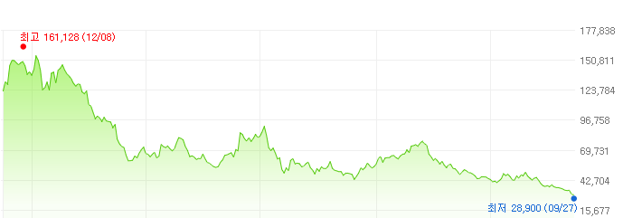 아모레지-주가변화