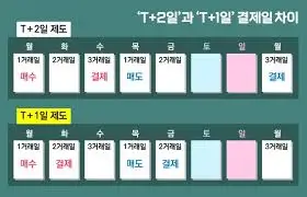 배당일