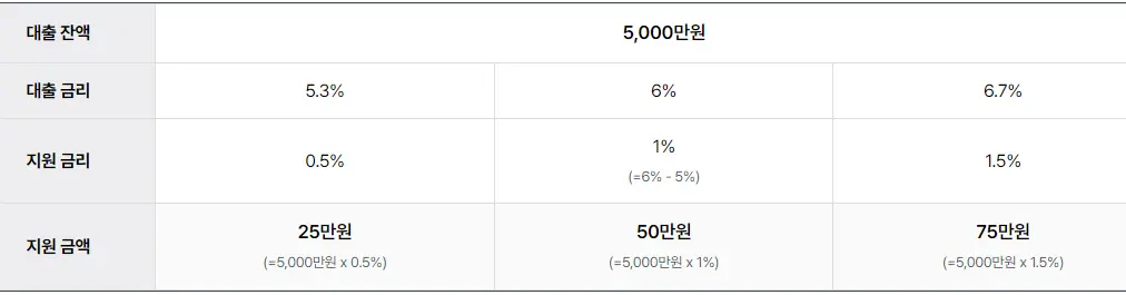 소상공인 이자환급 지원금 산정 예시