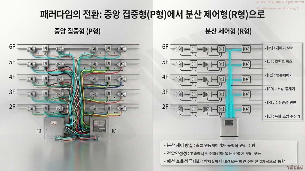 P형의 기하급수적 배선 증가와 R형의 층별 연동제어를 통한 간선 최소화 및 시공비 절감 효과 비교.
