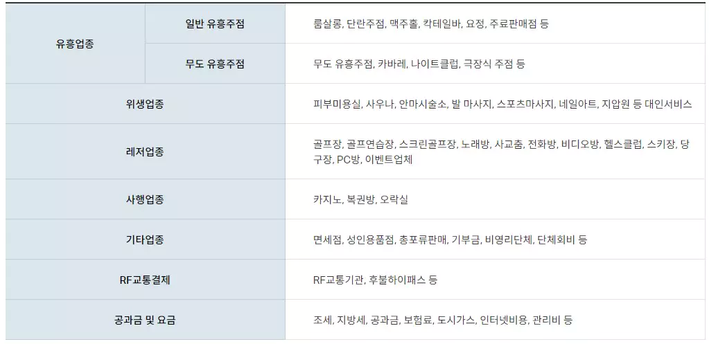 교육급여 바우처 사용불가 업종
