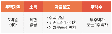 특례보금자리론