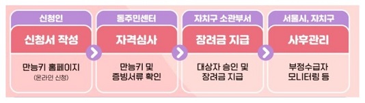 서울형육아휴직장려금