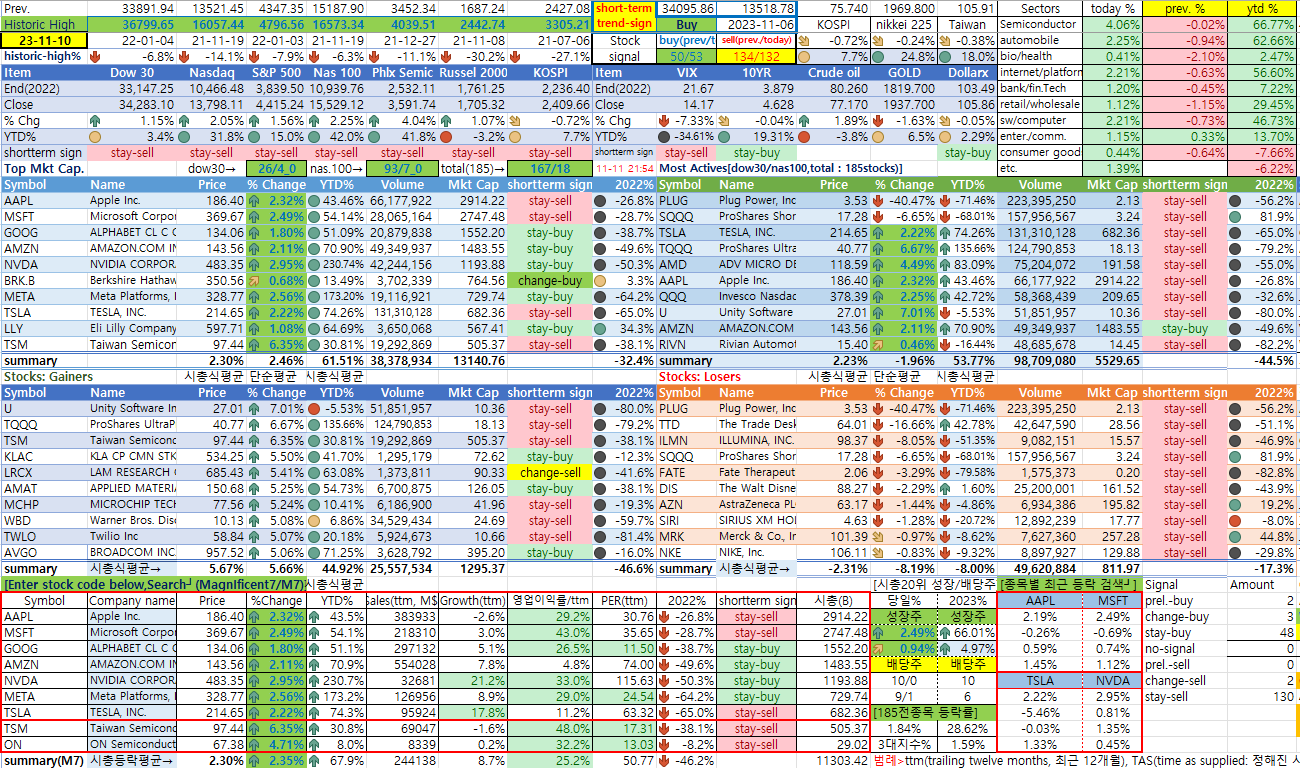 11/10일 미국시장 종합상황판>