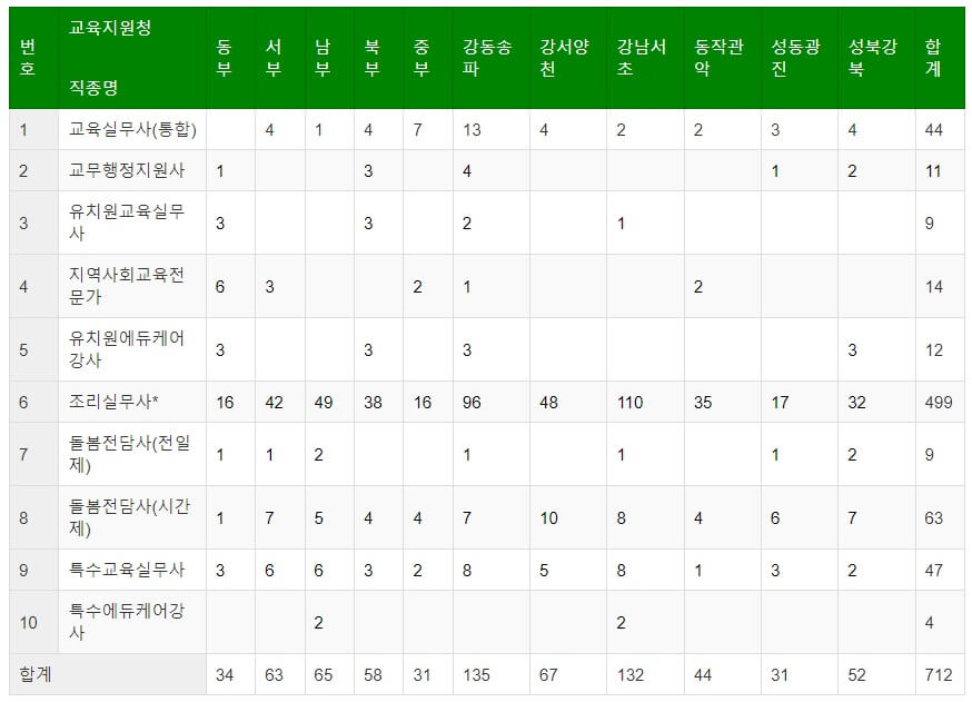 지원청별 채용인원