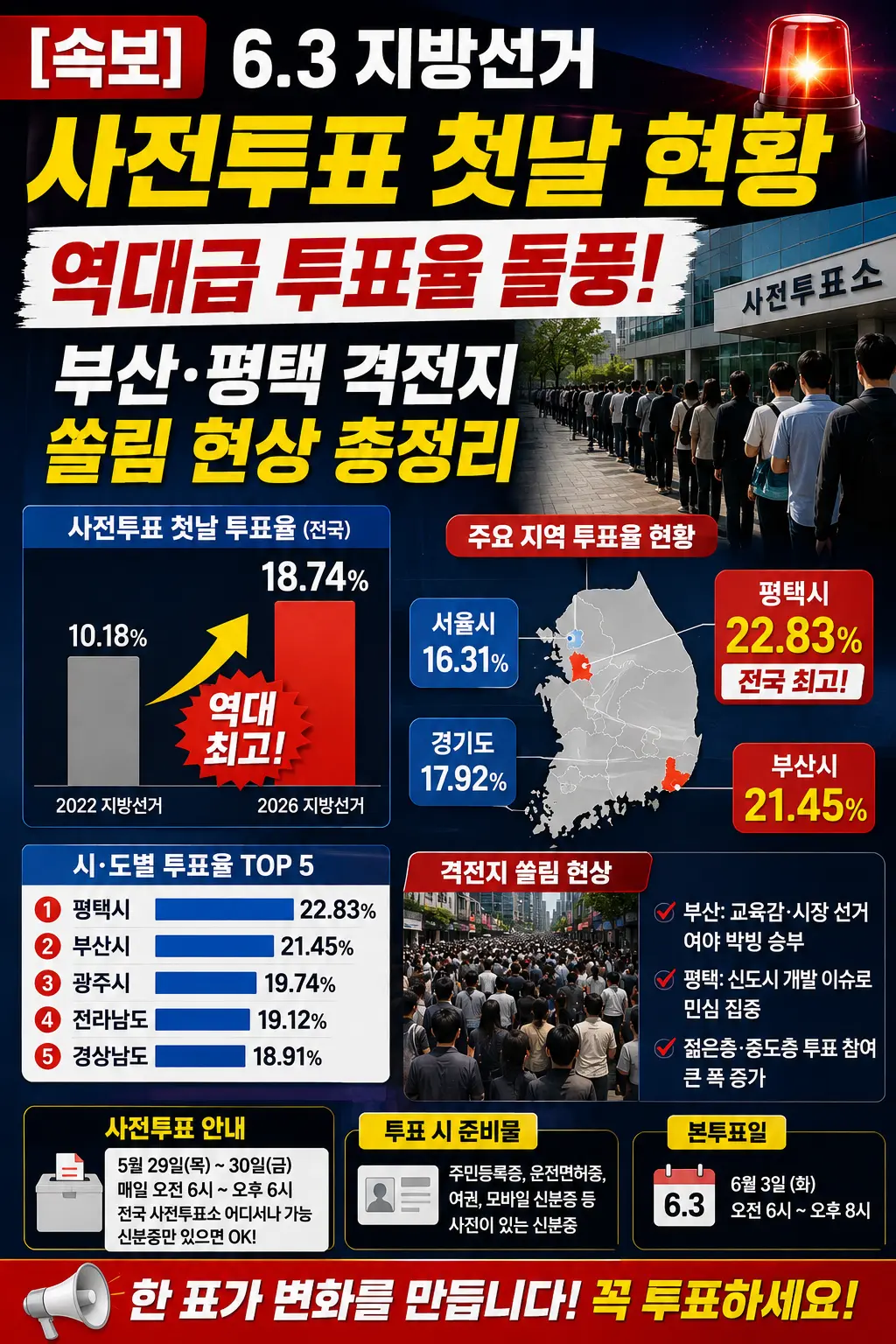 6.3 지방선거 사전투표 첫날 현황 &mdash; 역대급 투표율 돌풍! 부산&middot;평택 격전지 쏠림 현상 총정리 이미지