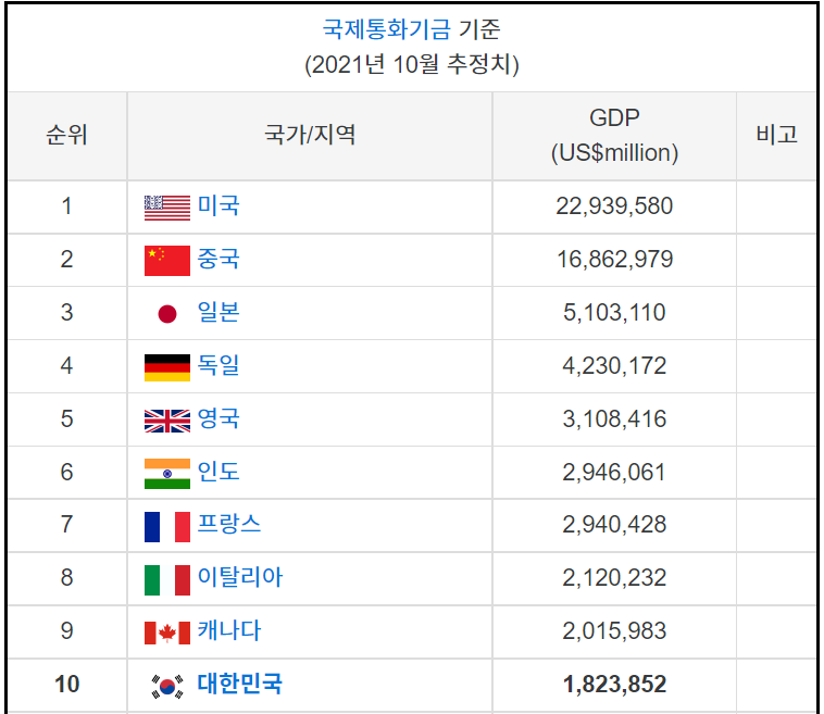 세계-부자나라-순위