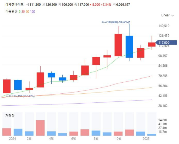 ADC관련주대장주수혜주TOP5_리가켐바이오