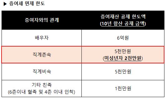 증여세 관련이미지