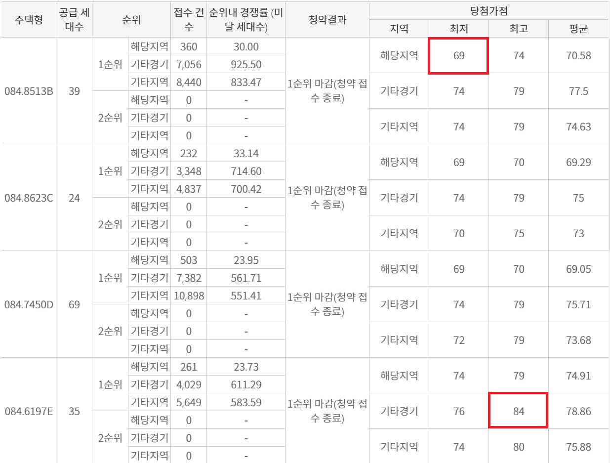 과천-푸르지오라비엔오-당첨커트라인