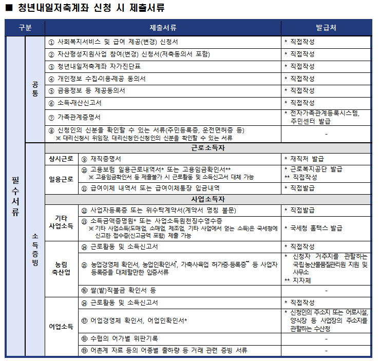 청년내일저축계좌 신청서류