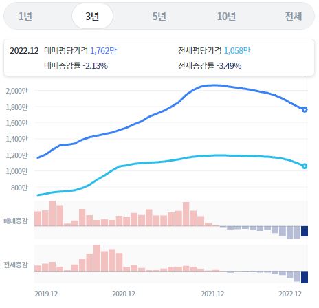 동탄 아파트 부동산 하락