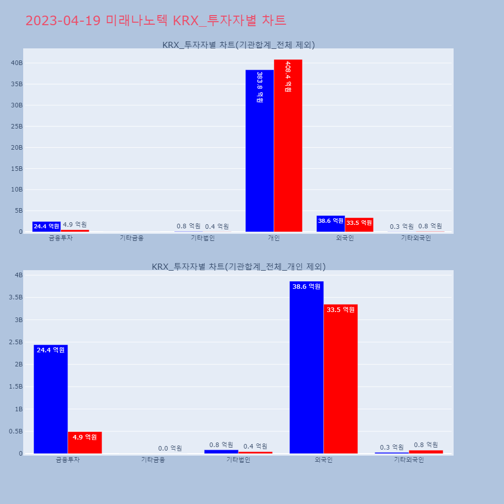 미래나노텍_KRX_투자자별_차트