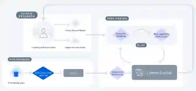 사람의 피드백을 통한 인공지능 학습 과정, 사진 출처 : META 홈페이지