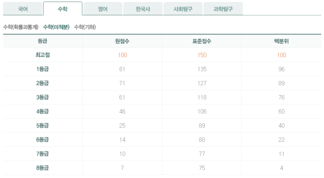 2023년 10월 모의고사 미적분 등급컷