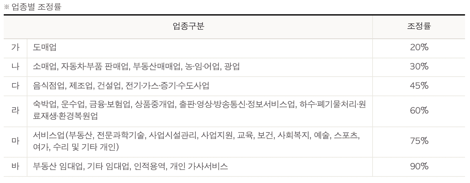 근로장려금-업종별-조정률-표
