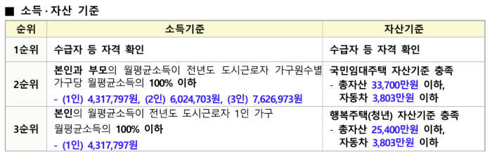 LH 청년 매입임대주택 소득 자산 기준