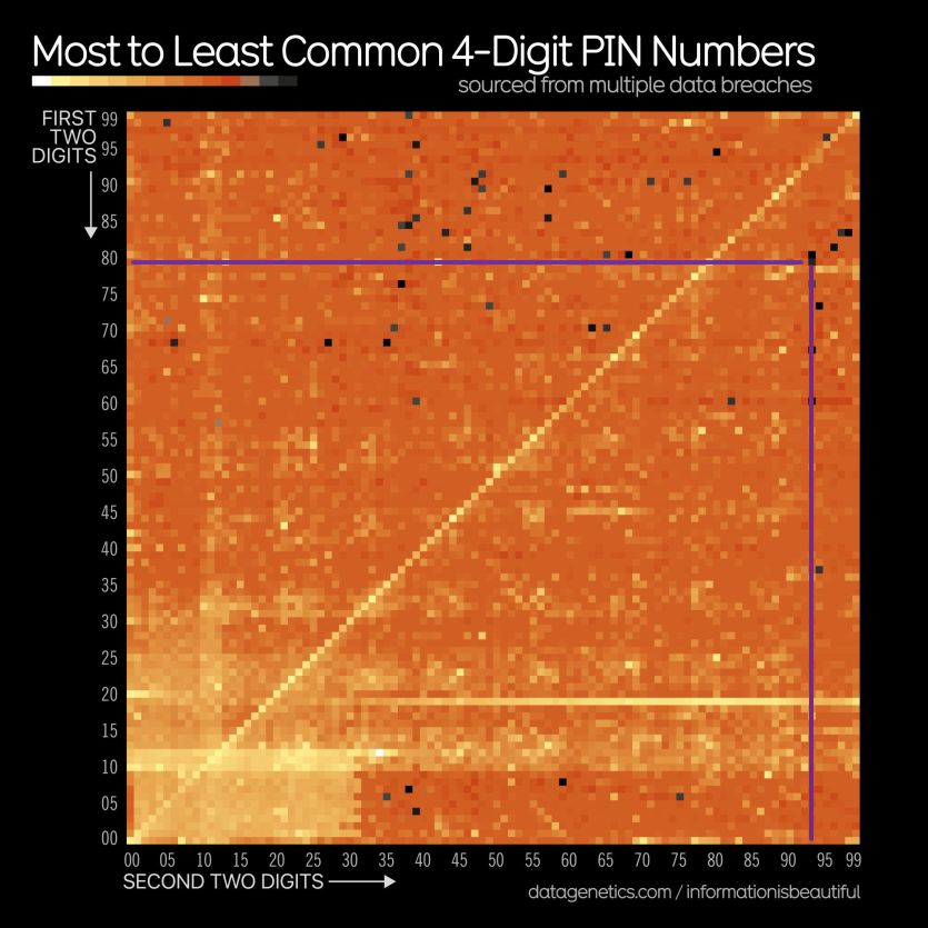유출된 비밀번호 시각화-안쓰는 비밀번호 조합