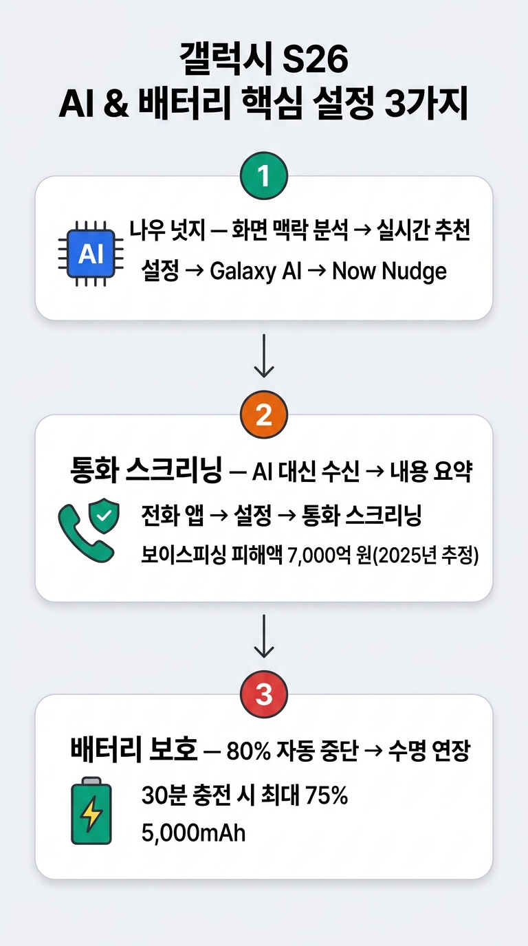 갤럭시 S26 나우 넛지 통화 스크리닝 배터리 보호 핵심 설정 인포그래픽