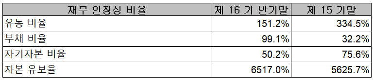 천보 - 재무 안정성 비율