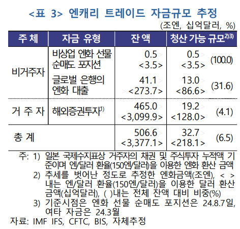 엔캐리 트레이드 자금규모 추정