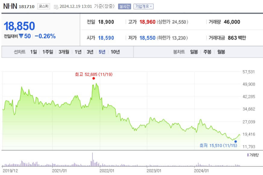 NHN 주가