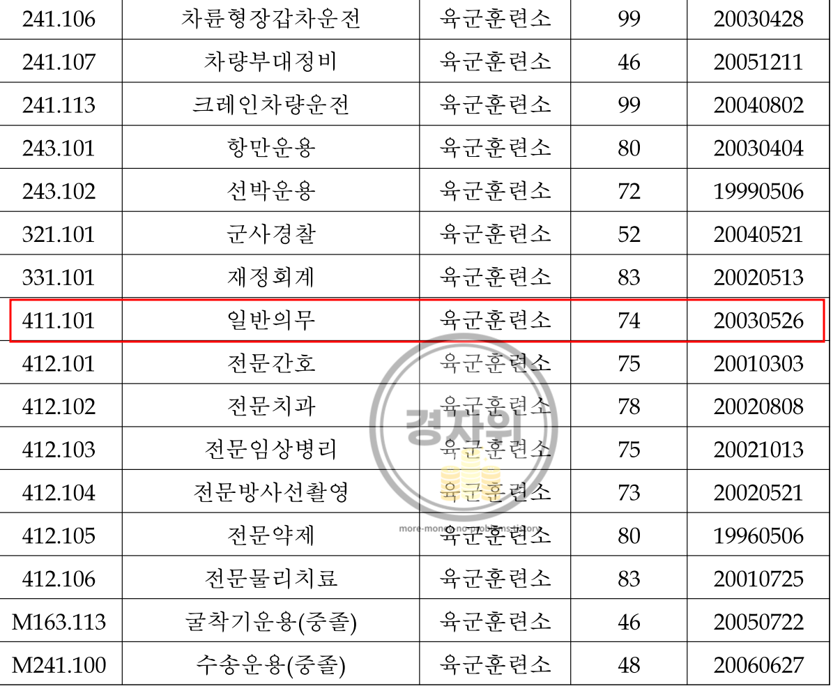 의무병-커트라인-경쟁률