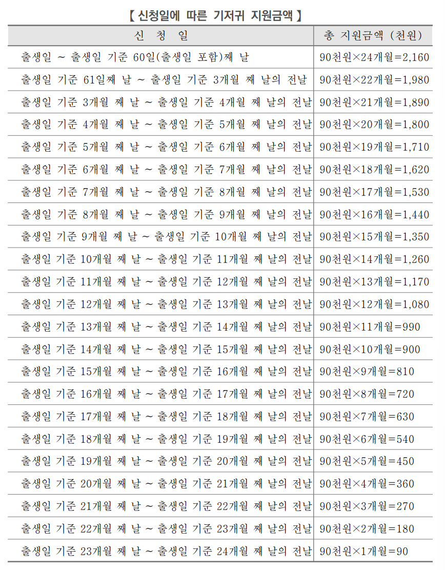 신청일에 따른 기저귀 지원금액
