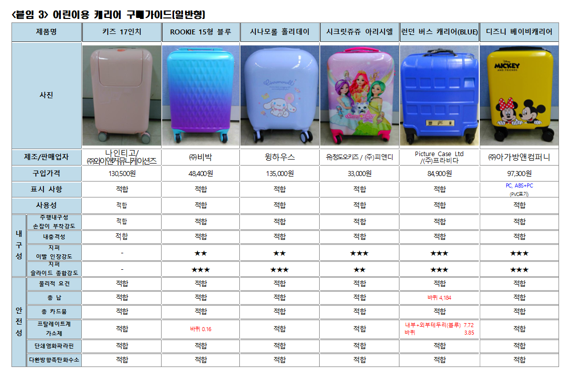 서울 YWCA어린이용 캐리어 검사 유해물질검출