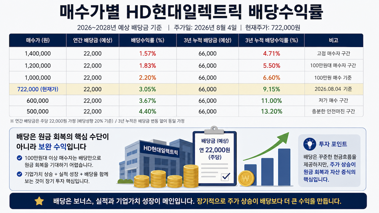 매수가별 현대 일렉트릭 배당 수익율