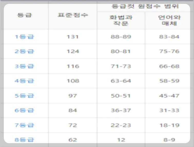 국어 등급컷