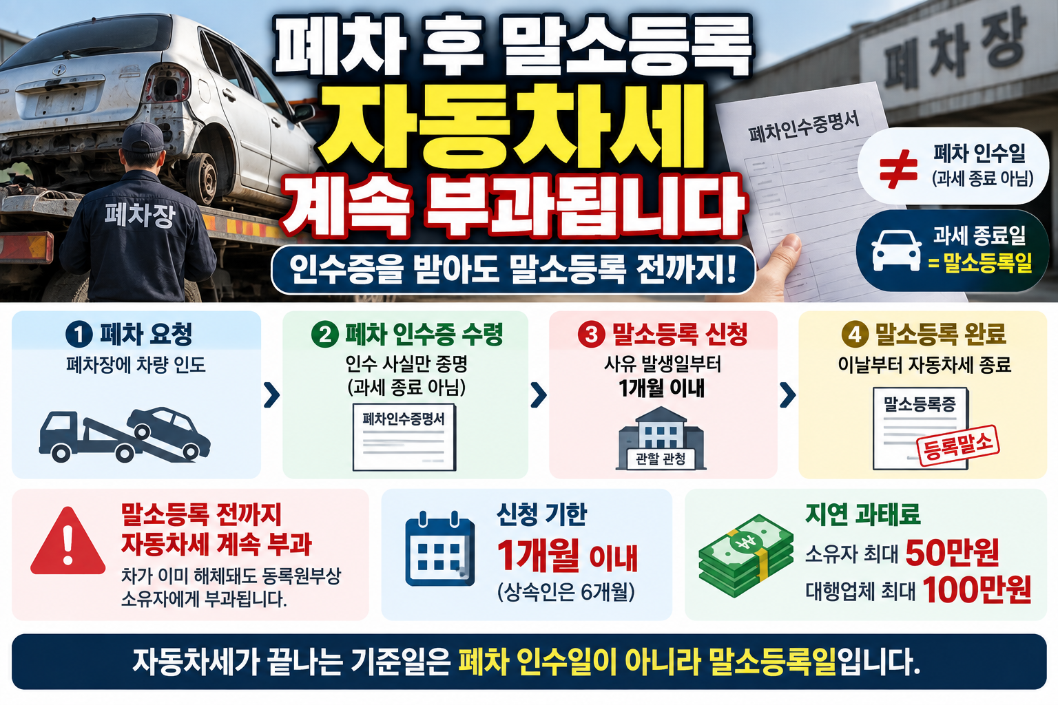 폐차 후 말소등록 자동차세, 인수증 받아도 계속 부과