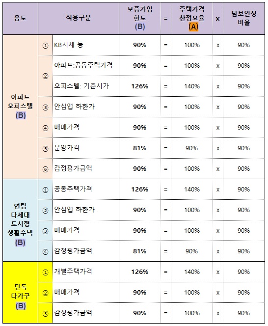 용도별 보증가입한도 산출