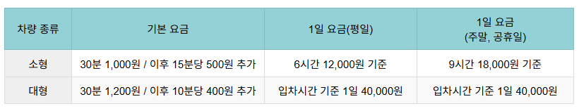 화물청사 주차장 주차요금