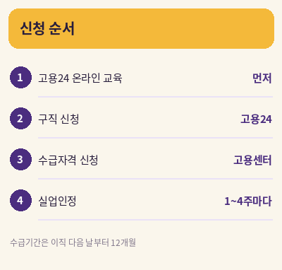 권고사직 실업급여 신청 순서