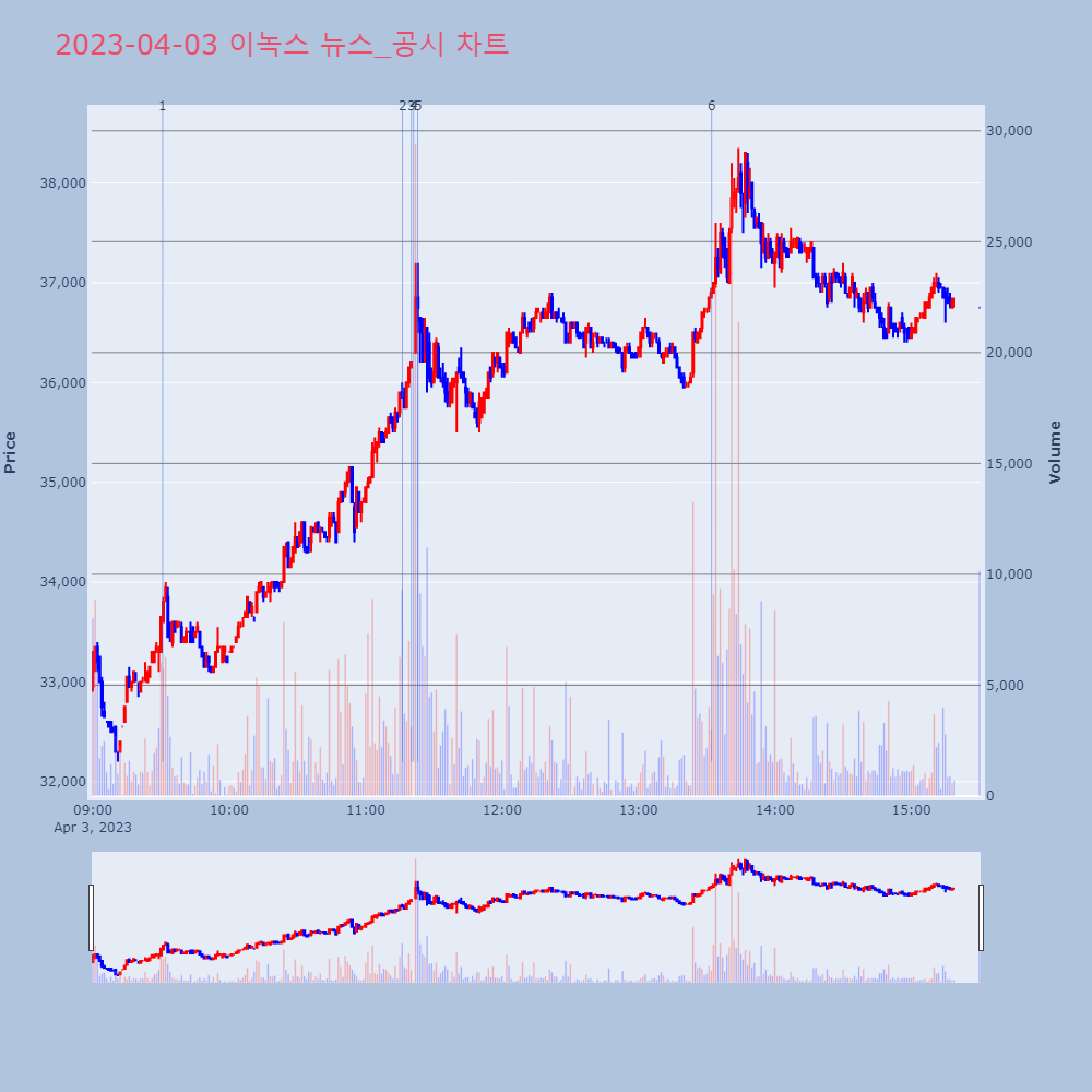 이녹스_뉴스공시차트