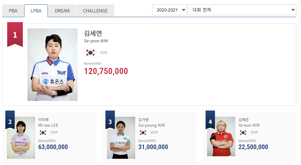 2. 프로당구 2020-2021시즌 - 여자 당구선수 LPBA투어 상금 랭킹 순위