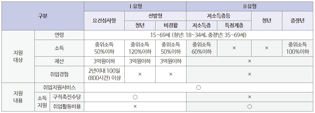 구직촉진수당 지원자격