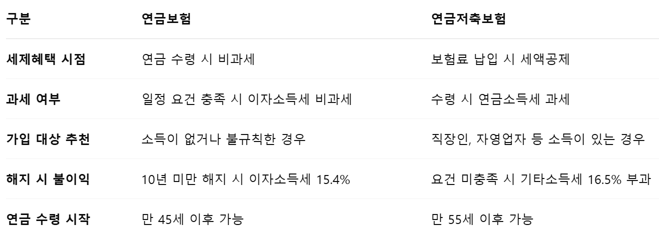 연금보험과 연금저축보험 차이