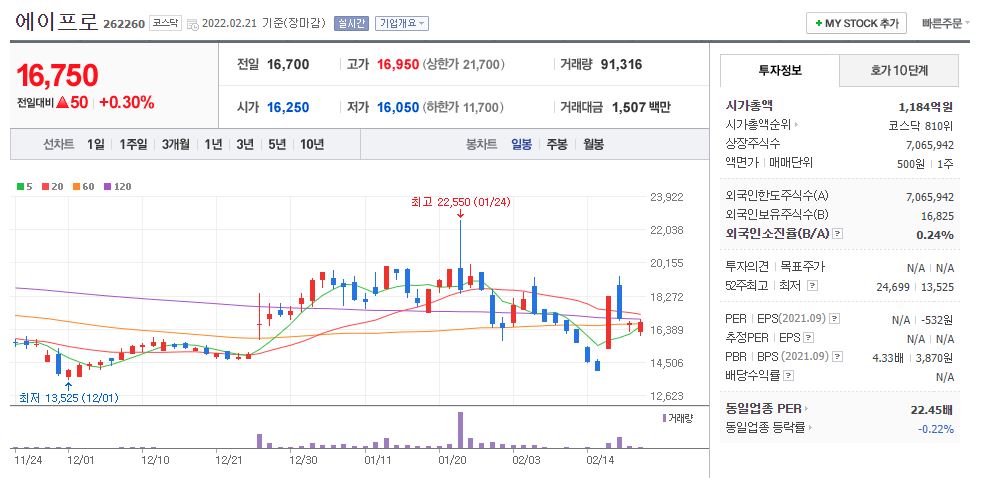 에이프로 차트(일봉)