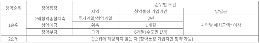 한국부동산원 청약홈 신청방법