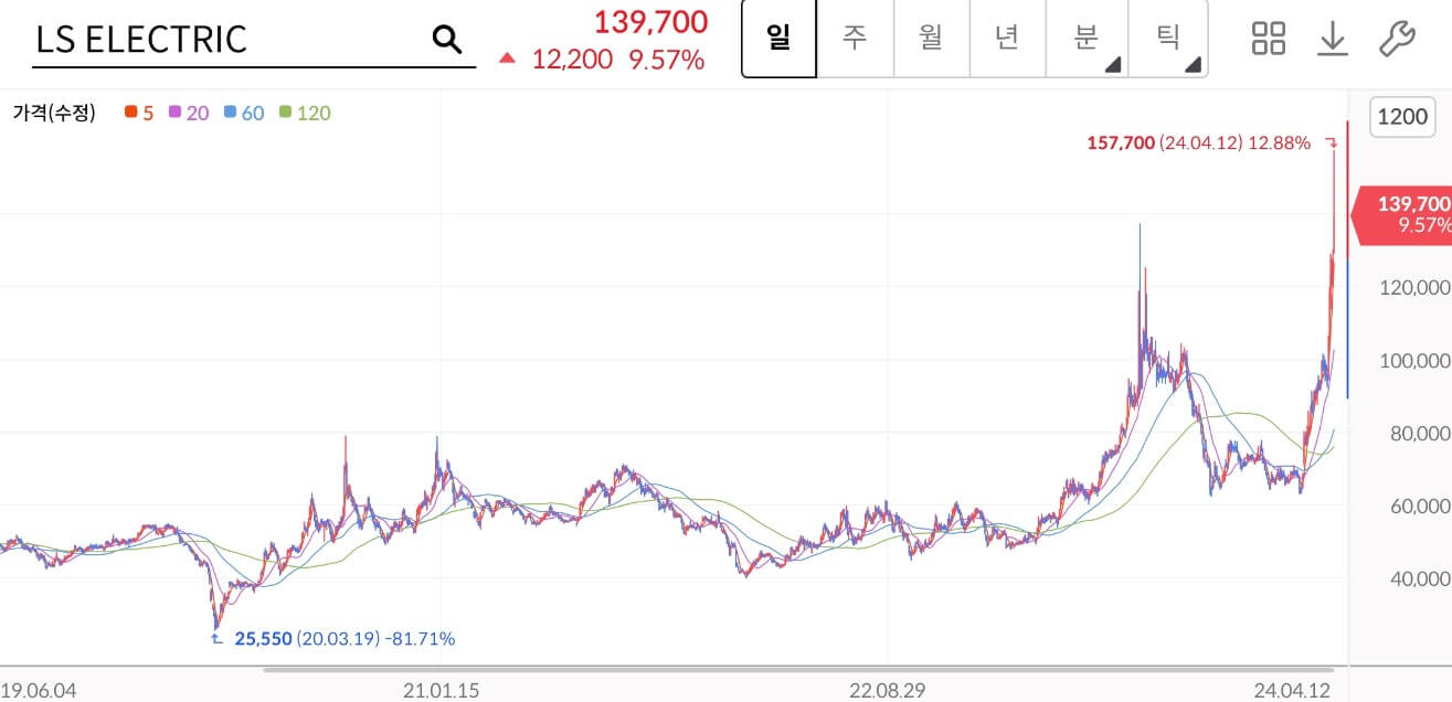 LS ELECTRIC 주가차트