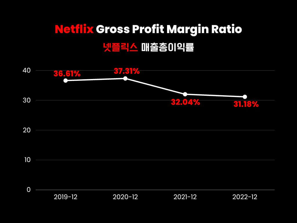 넷플릭스-매출-총-이익률-분석-그래프
