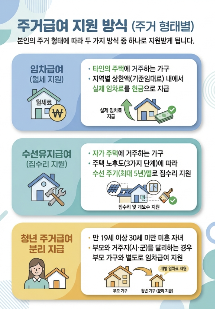 주거급여_지원방식_임차급여_수선유지급여_청년주거급여_요약인포그래픽