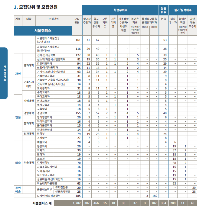 홍익대 모집요강
