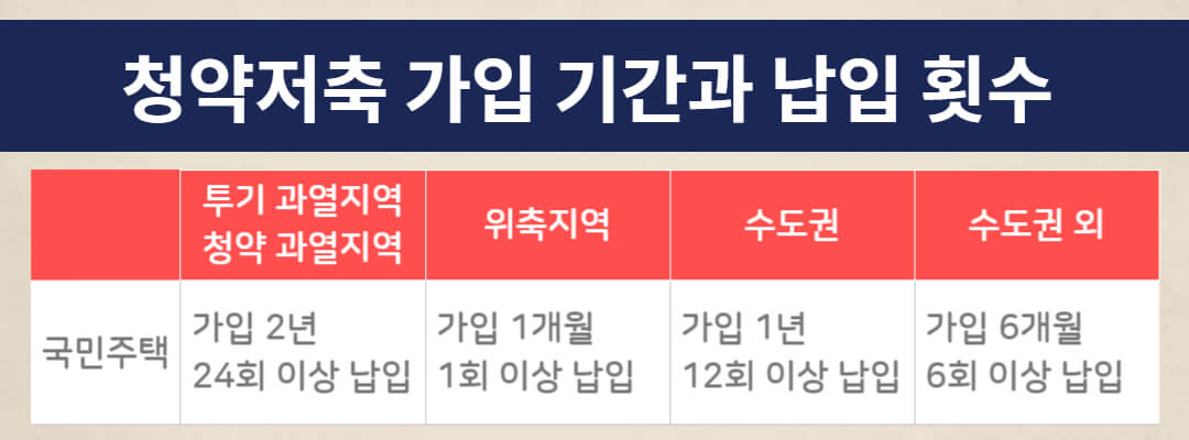 청약통장가입기간 납입횟수