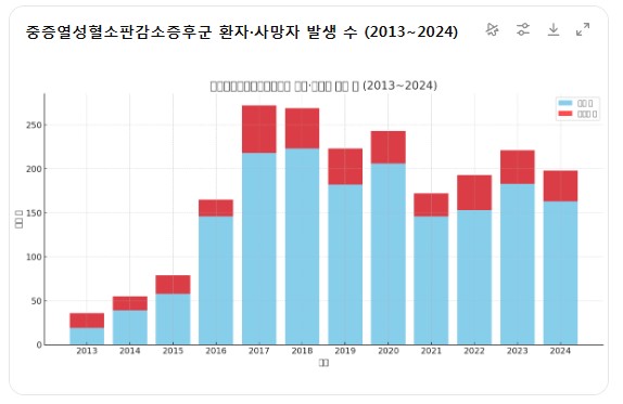 SFTS 진드기 질병환자와 사망자수