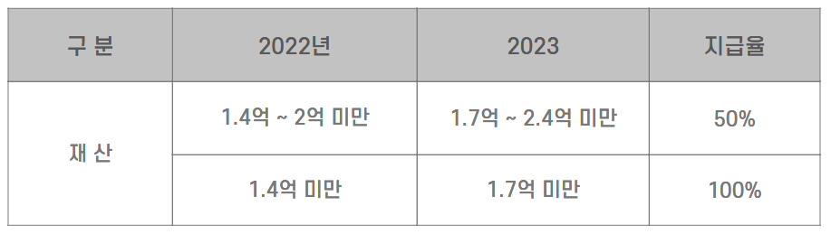재산요건