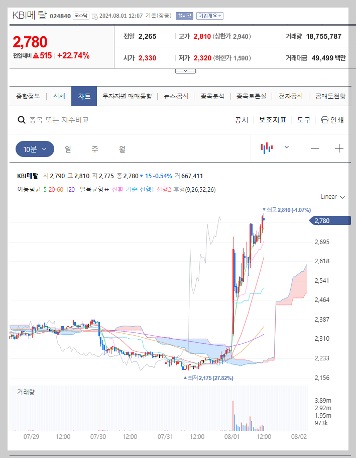KBI메탈 주가 분석