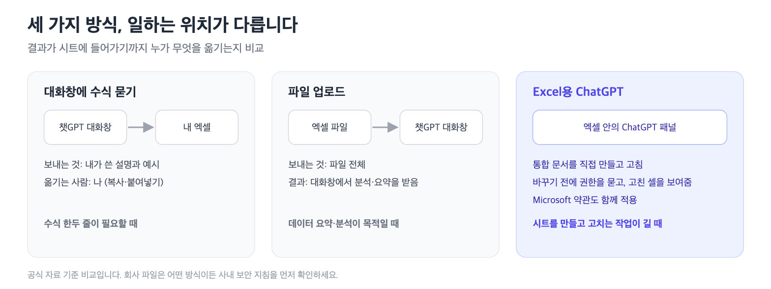 대화창, 파일 업로드, Excel용 ChatGPT 세 가지 방식 비교